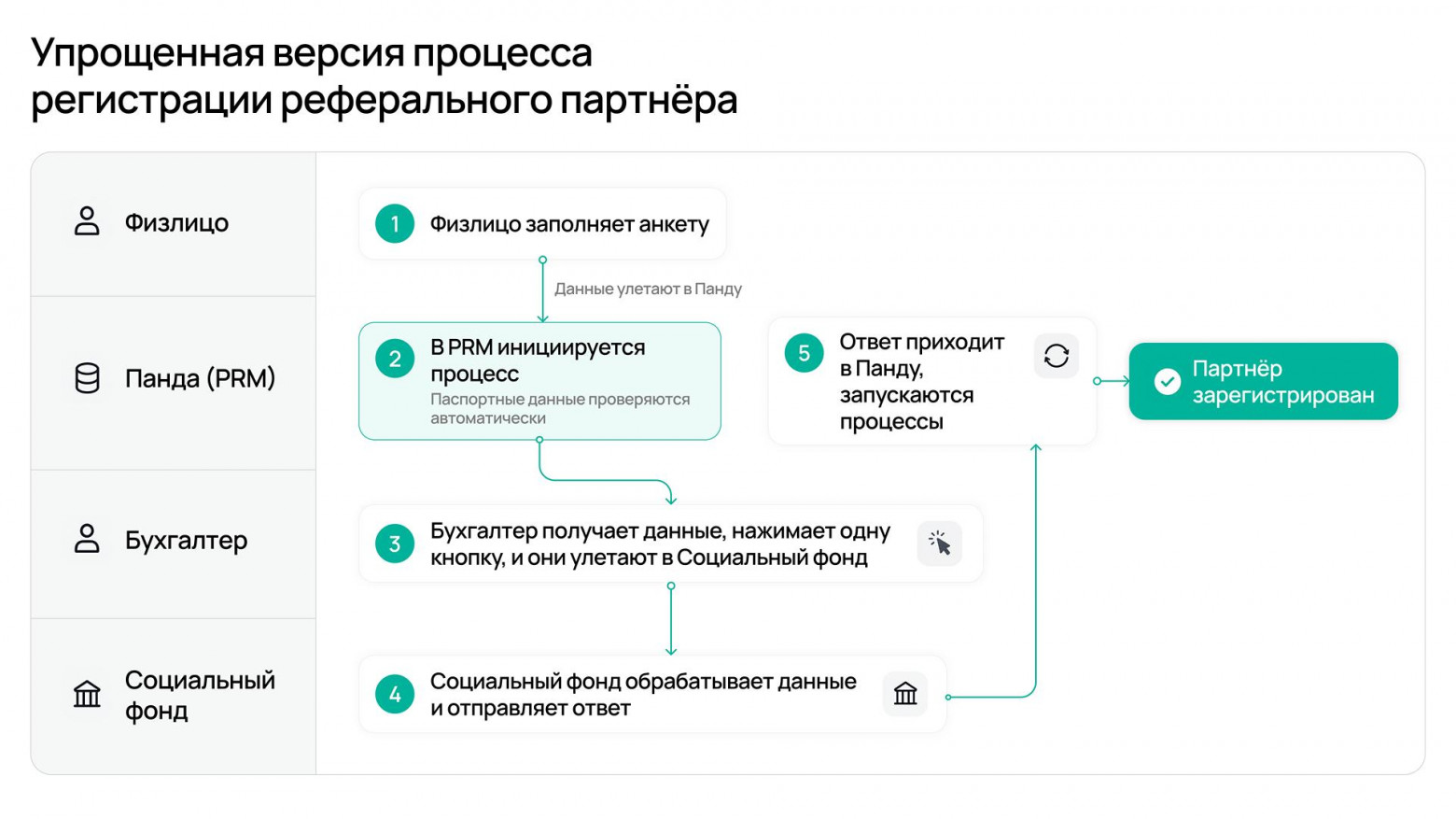 Упрощённая схема того, как выглядит процесс  